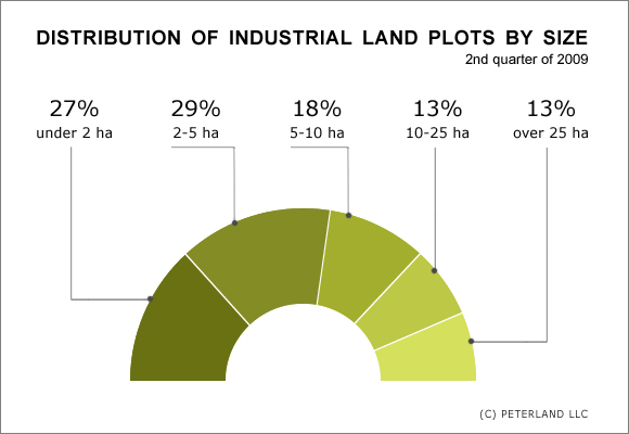 Distribution of industrial land plots by size
