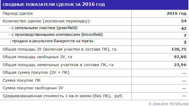 Результаты сделок по земле под производство и склады в СПб и ЛО за 2016 год