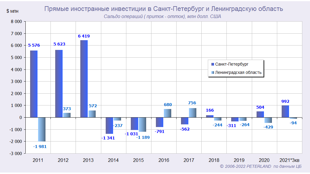 Прямые иностранные инвестиции в Санкт-Петербург и Ленобласть